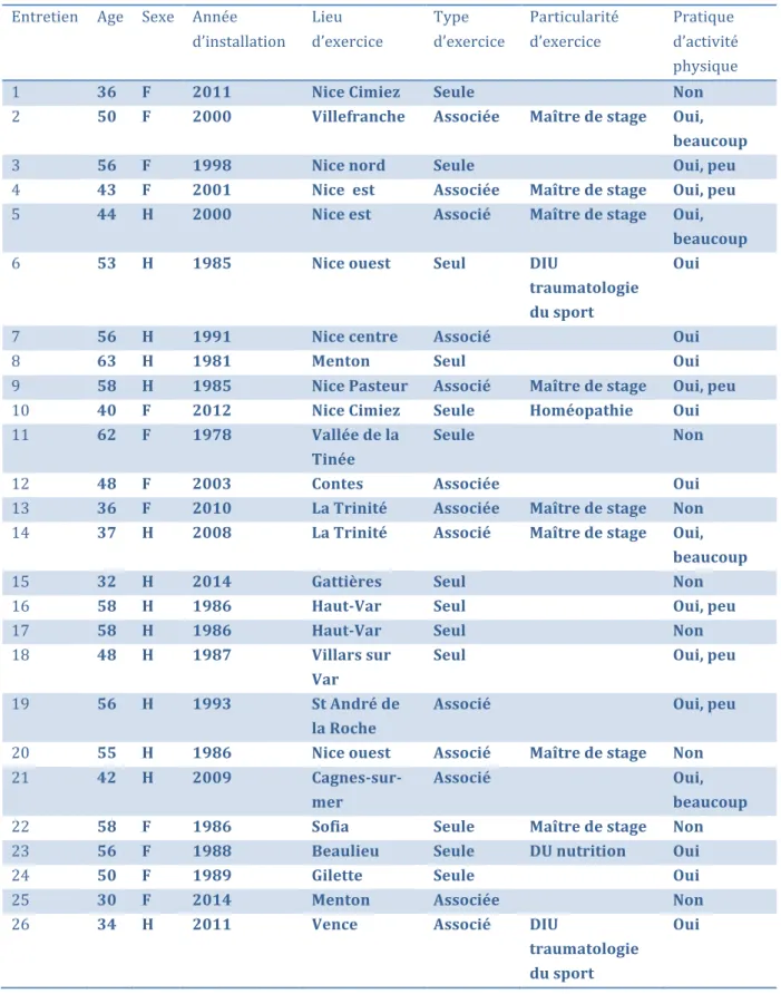 Tableau   1:   Caractéristiques   des   participants.   