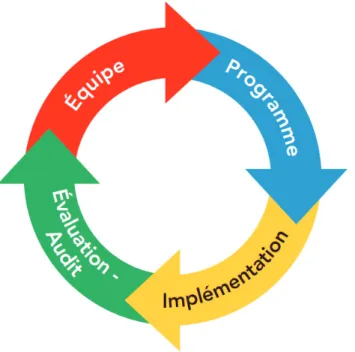 Figure 2 : Schéma simplifié du processus de mise en place d’une stratégie de RAC, d’après (18)