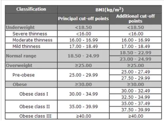 Tableau I. 1. Classification internationale de l'OMS en fonction de l'indice de masse corporelle (IMC) (WHO 2006) 
