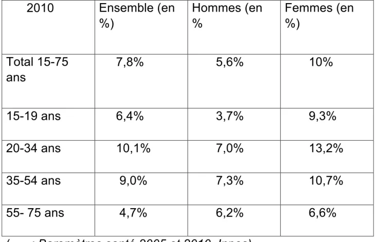 Tableau 1 : Prévalence de l’épisode dépressif caractérisé en  population générale en France à partir des baromètres santé  2005 et 2010       2010  Ensemble (en  %)  Hommes (en %  Femmes (en %)  Total 15-75  ans       7,8%         5,6%         10%  15-19 a