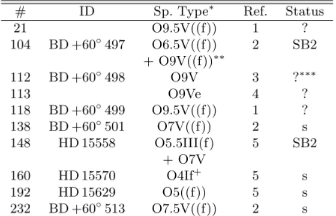 Table 3. O-type star content of IC 1805. The first column gives the star number following Vasilevskis et al