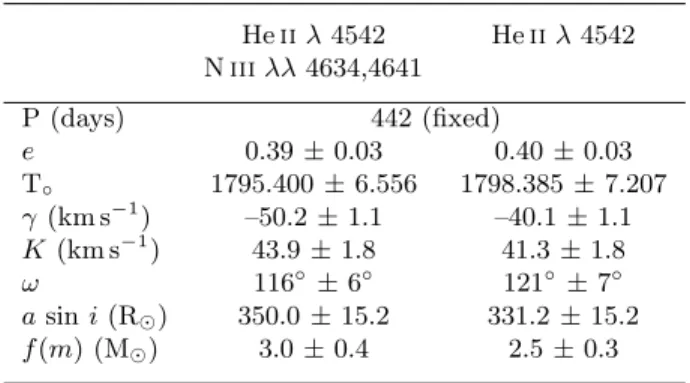Table 1. Orbital parameters of the SB1 solution of HD 15558. T ◦ refers to the time of periastron passage