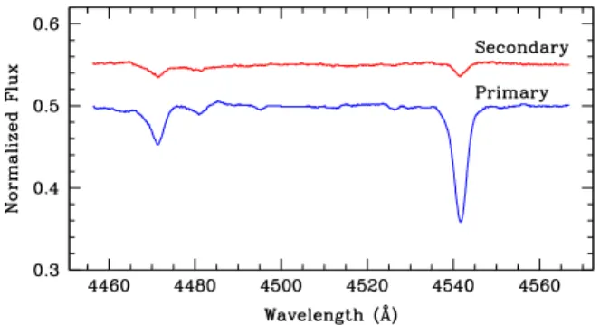 Fig. 7. Separated spectra of the primary (lower spectrum) and of the secondary (upper spectrum) of HD 15558 in the wavelength domain used for the disentangling procedure.