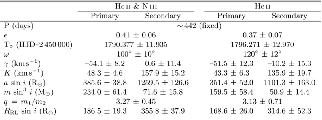 Table 2. Orbital parameters of the SB2 solution of HD 15558 determined from the RVs computed with the disentan- disentan-gling procedure of Gonz´alez &amp; Levato (2006)