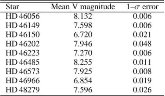 Table 5 lists the mean V magnitude of each star and the 1–σ standard deviation (on V) of the best data provided for each star in the ASAS catalog