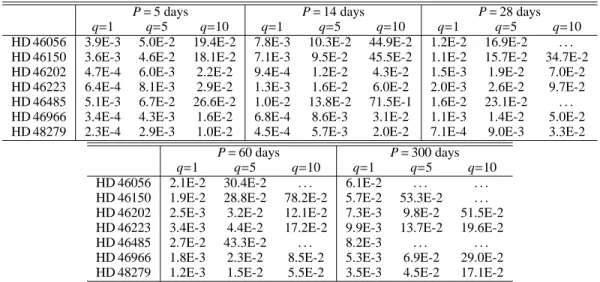 Table 6. Probability to have missed a binary system.