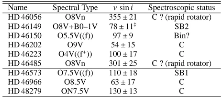 Table 9. Summary of the optical properties of O-stars in NGC 2244 (top part) and Mon OB2 (bottom).