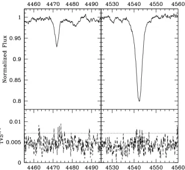 Fig. 8. Mean spectrum and TVS of HD 46223 computed from the Aurelie data for the He i λ 4471 (on the left) and the He ii λ 4542 lines (on the right)