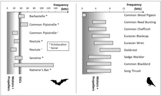 Figure 7. UAS noise in both audible and ultrasound ranges in relation to the sounds of interest.