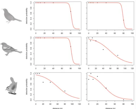 Figure 10. Fitted probability detection curves (red line) and observed detection probability for the control (ground recording, no UAS) and UAS group (expert 1) for the common blackbird, common chaffinch, and European wren