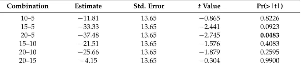 Table 3. Multiple comparisons of bat detectability means regarding altitude using Tukey’s method.