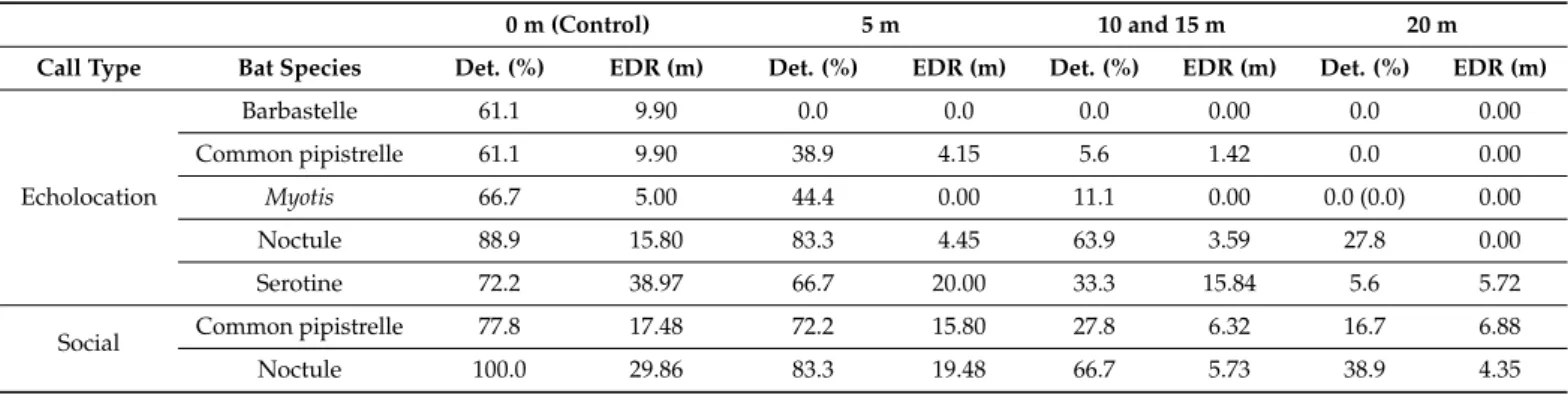 Table 4. Comparison of overall detection rate (det., %) and the EDR for bats calls recorded over different flight heights.