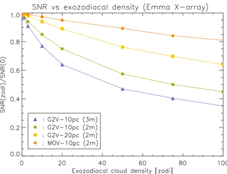 Figure 7. Eﬀect of the exozodiacal cloud density on the SNR for diﬀerent target stars and telescope diameters