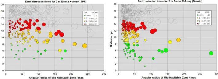 Figure 3. Integration times needed to detect with an SNR of 5 an Earth-like planet located in the middle of the habitable zone of candidate targets (represented as circles proportional to their intrinsic diameter) with the TPF count model (left) 21 and D a