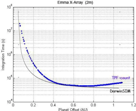 Figure 4. Integration time required to achieve the detection of an Earth-sized habitable planet with respect to the planet oﬀset, computed with D arwin sim and the TPF count model for the Emma X-Array (2-m diameter collectors).