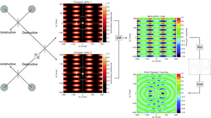 Figure 5. Overview of phase chopping for the X-array conﬁguration, the current baseline for the D arwin /TPF mission.
