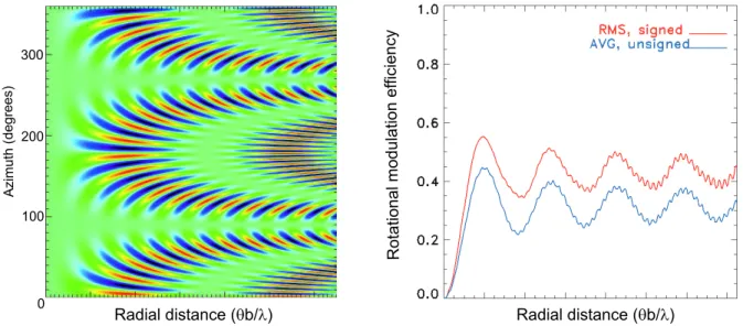 Figure 6. Left, modulation map of the X-array conﬁguration in polar coordinates. Right, corresponding rotational modulation eﬃciency (red curve, labelled “rms signed”)