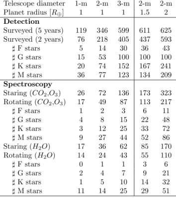 Table 2. Expected performance in terms of number of stars surveyed and planets characterised during the nominal 5-year mission for various telescope diameters and planet radii (computed with D arwin sim)