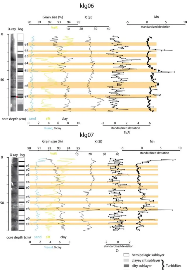 Figure 6: Stratigraphic log for the first 80 cm of the klg06 and Klg07 cores situated in the Western High Ridge obtained combining X-ray imagery, grain size, magnetic susceptibility data, Mn and Ti/Al or Zr standardized intensities