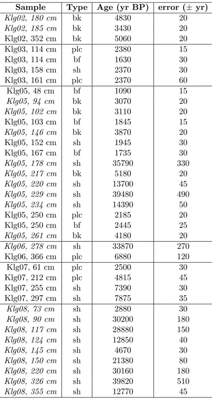 Table 2: AMS Radiocarbon dating results performed on bivalve shell fragments (sh), bulk sediment (TOC+TIC) (bk), benthic (bf) and planktonic (plc) foraminifers