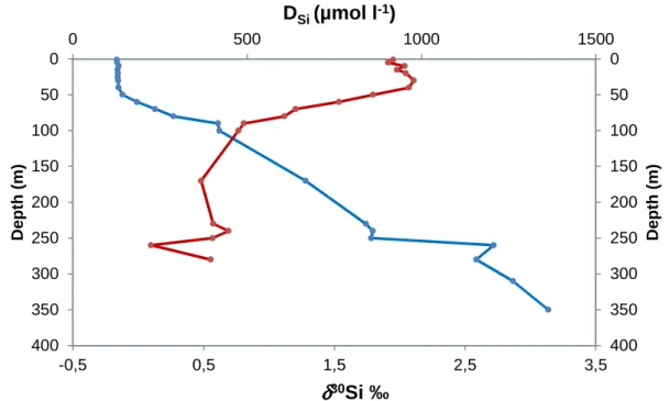 Figure 12. Depth profiling of the dissolved Si Contents (D Si  in blue) and isotopic composition ( δ 30 Si in  red) in Lake Kivu at Gisenyi in late September –early October 2012