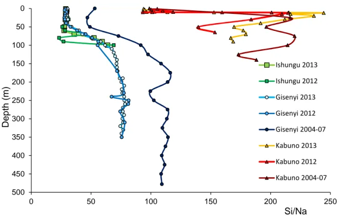 Figure 13. Depth profiling of the Si/Na molar ratio in Lake Kivu. 