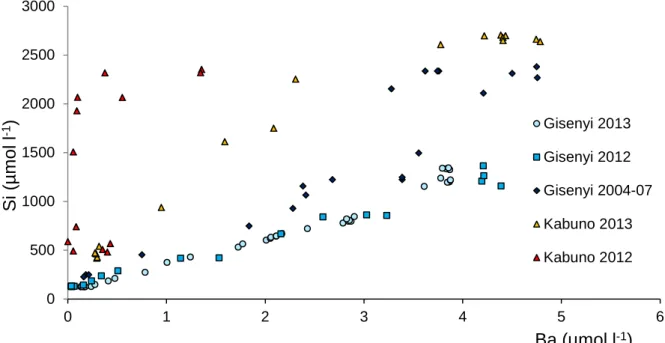 Figure 14: Si-Ba changes in the Gisenyi and Kabuno water columns (the 2004-07 data are from Tassi  et al., 2009)