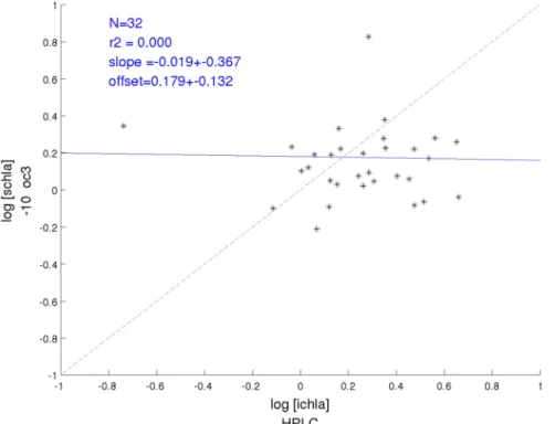 Figure 18 Relationship between MODIS Aqua OC3 algorithm and MUMM aer_opt -10, median in a 5- 5-by-5 pixel window (Y axis) and in situ HPLC values (X axis)