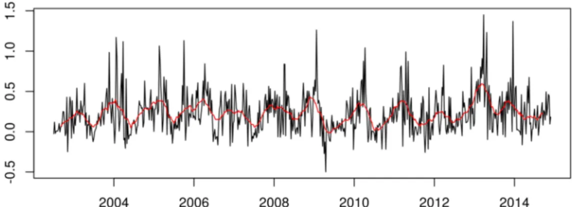 Figure 25. Weekly aggregated TS of log (chl-a concentration) with moving average of 13 weeks in red
