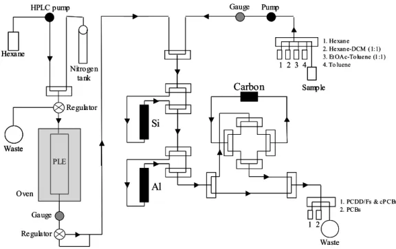 Figure 1. Modified plumbing diagram for integrated PLE and clean-up on the Power-Prep TM  system.