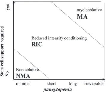 Figure 5 : Schéma de représentation de l’intensité du régime de conditionnement en fonction de la  durée de la pancytopénie induite et de la nécessité d’un support de cellules souches, Bacigalupo et  al