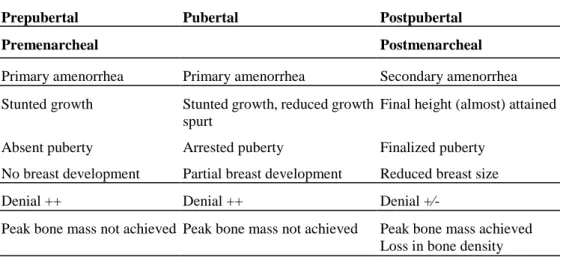 Table 2. Some characteristics of AN patients in relation to developmental stage at diagnosis 