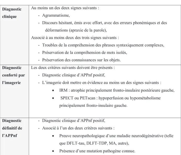 Tableau 4 Critères diagnostiques pour l’APP non fluente (Gorno-Tempini et al., 2011) 