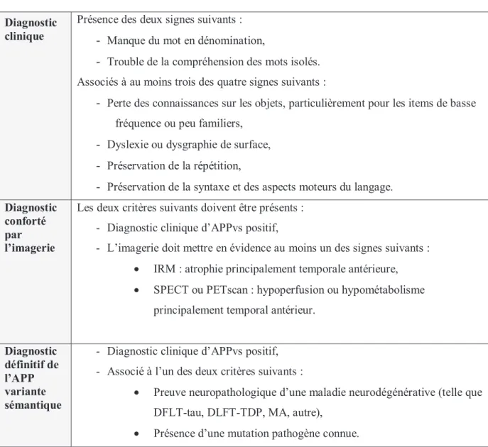 Tableau 5 Critères diagnostiques pour l’APP variante sémantique (Gorno-Tempini et al., 2011) 