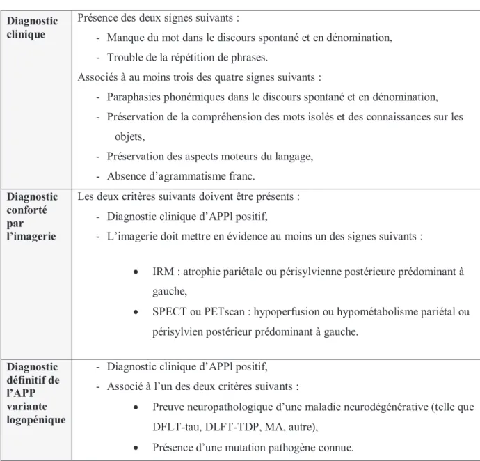 Tableau 6 Critères diagnostiques pour l’APP logopénique (Gorno-Tempini et al., 2011) 
