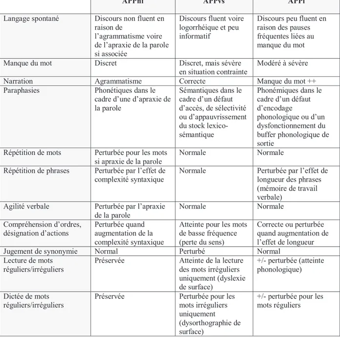 Tableau 7 Classification des troubles du langage et de la parole présents dans les APP   (Guichart-Gomez et Hahn, 2016) 