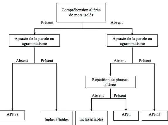 Figure 1 Algorithme pour le diagnostic des APP, d'après Leyton (2011) 