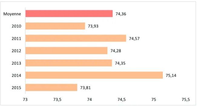 Figure 3 Moyenne d'âge des patients diagnostiqués APP entre 2010 et 2015 