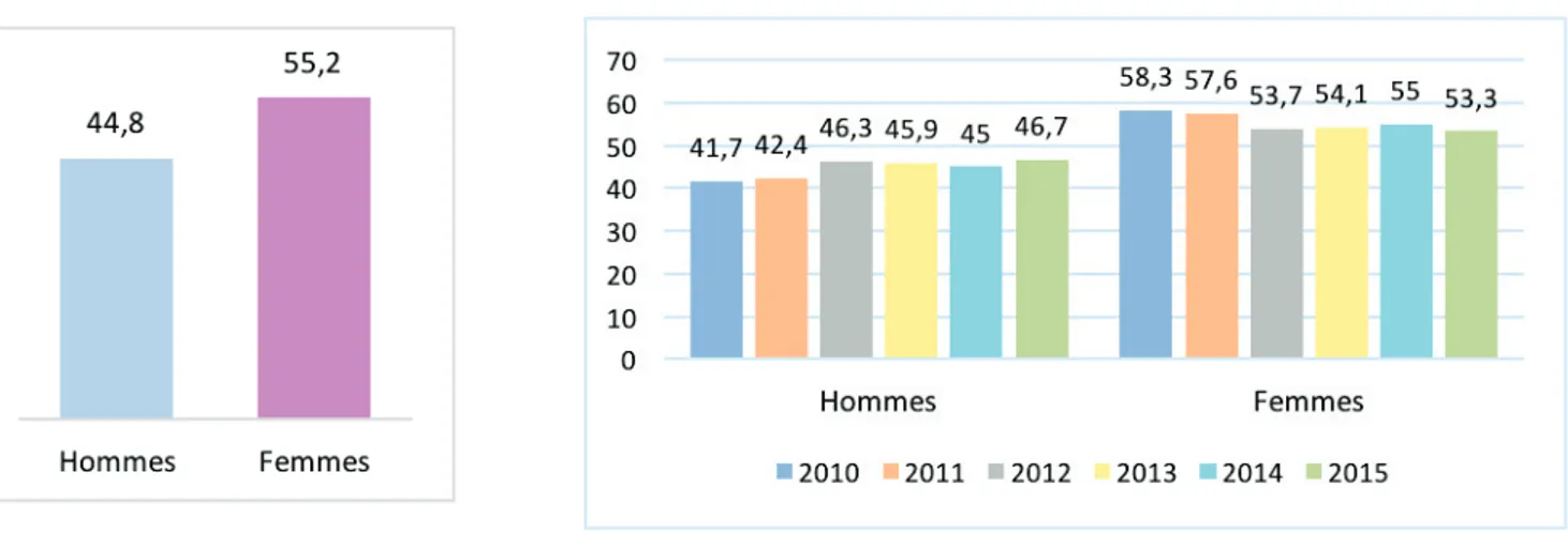 Figure 4 Répartition des patients diagnostiqués APP selon leur sexe et l'année de consultation -%- 