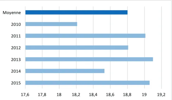 Figure 7 Score moyen au MMSE à +/- un an du diagnostic selon l’année  3.3.  Diagnostic et traitements 