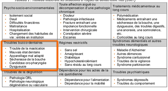Tableau 1 : Tableau illustrant les situations à risques de dénutrition. Has (2007) 
