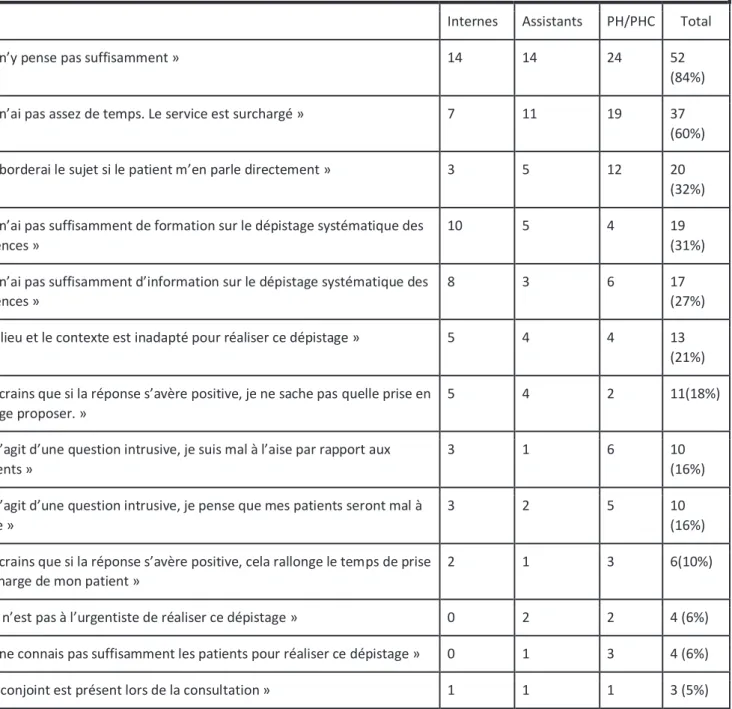 Tableau 8. Répartition des motifs de la non-réalisation du dépistage des violences conjugales en fonction du statut  profession du médecin (pourcentage)   