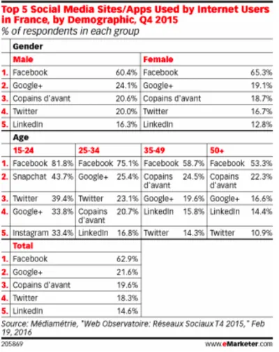 Figure   7   :   Usage   des   réseaux   sociaux   en   France   en   fonction   de   l’âge   (eMarketer   2015)   