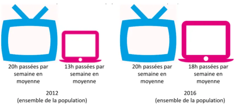 Figure   1   :   Evolution   du   nombre   d’heures   par   semaine   passées   à   consulter   Internet   (en   bleu   :   usage   de   la        télévision,   en   rouge   :   usage   d’Internet   quel   que   soit   le   lieu,   le   mode   de   connexi