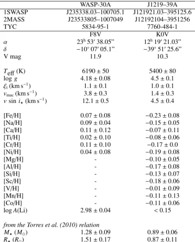 Table 1. Stellar parameters and abundances of our two primaries from spectral line analysis.