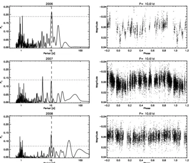 Fig. 1. Left panels Periodograms for the WASP data from the di ff erent observing seasons for J1219–39