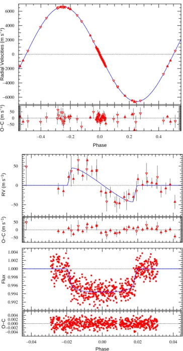 Fig. 3. top: CORALIE radial velocities on J1219–39 plotted with an eccentric Keplerian model and their residuals