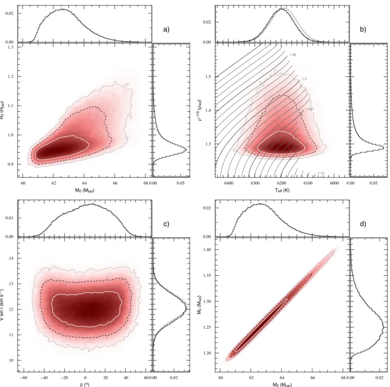 Fig. 4. WASP-30: The central panels show posterior probability-density distributions from the MCMC output, with contours at the 1-, 2- and 3-σ confidence regions