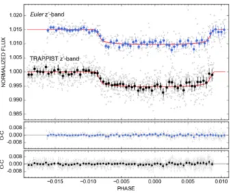 Fig. 3: Transits of EBLM J0555-57Ab, observed by Euler (top), and TRAPPIST (bottom), with the best-fit model and residuals shown in the lower panels.