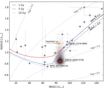Fig. 5: Mass-radius posterior distribution for EBLM J0555- J0555-57Ab with an 68% confidence region (dashed)